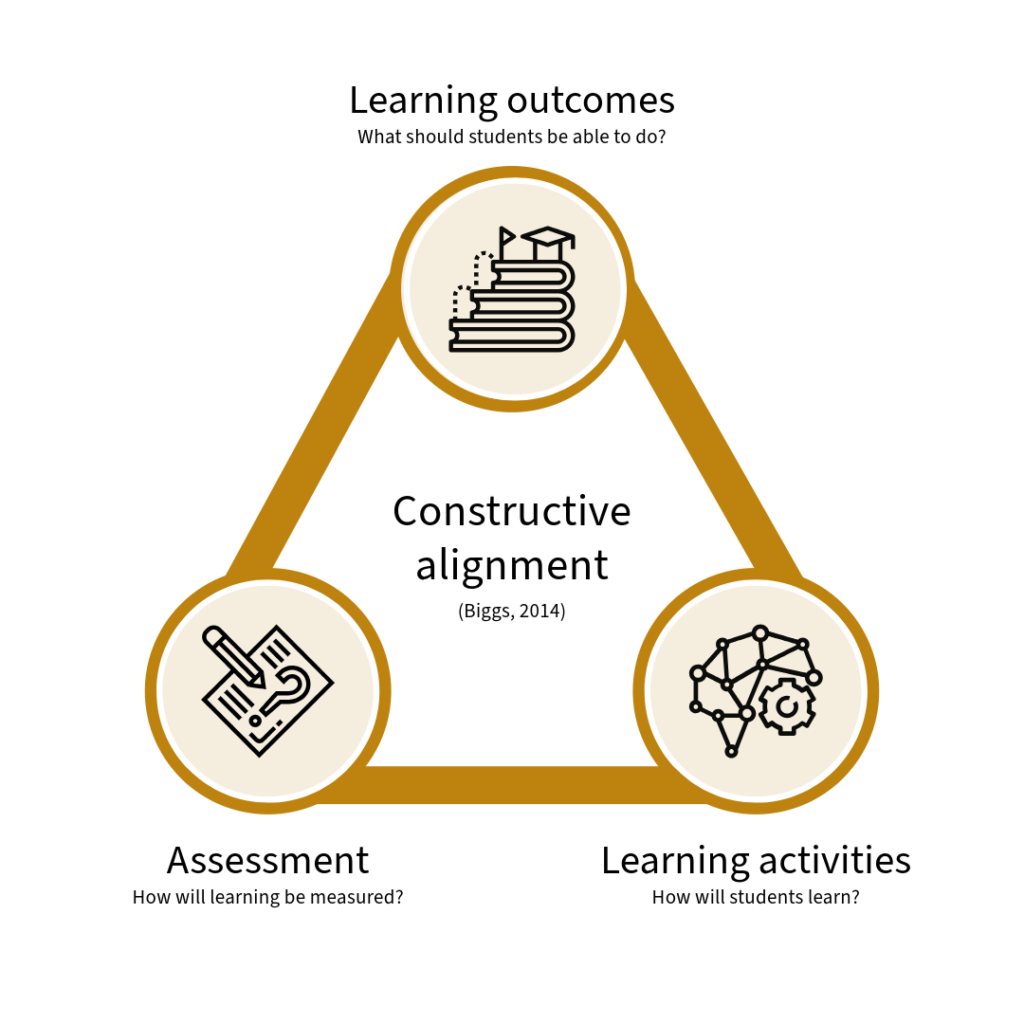 A diagram in a triangle showing the relationship of three items: Learning outcomes; Learning activities; and Assessment. 