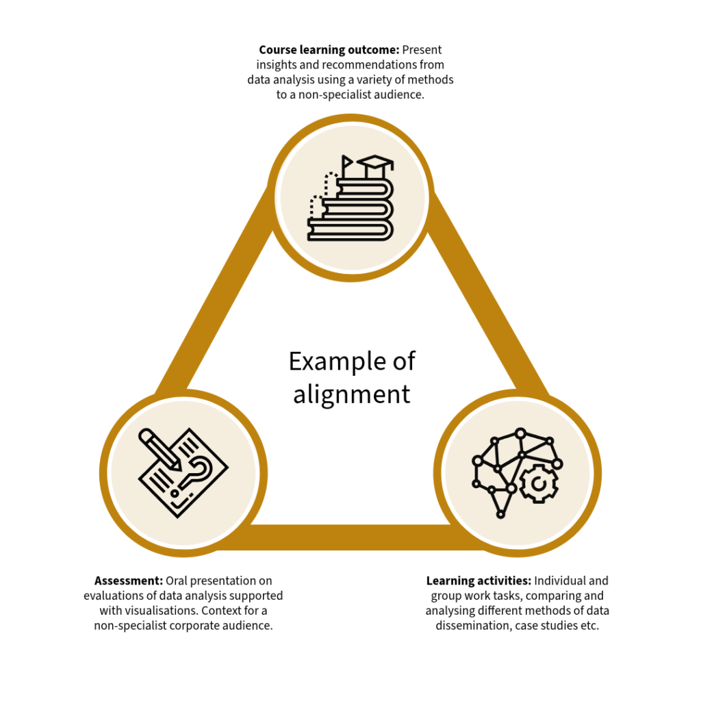 A diagram in a triangle showing the relationship of three items: Course learning outcome; Learning activities; and Assessment. 