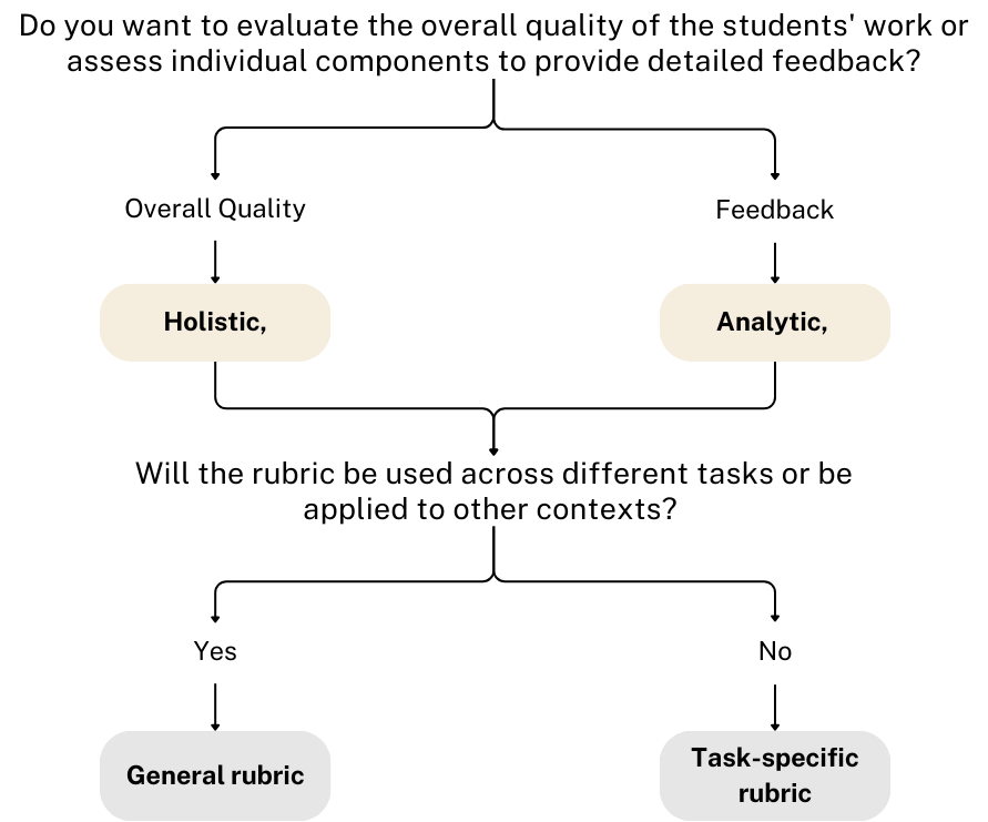 This decision tree guides educators in selecting the appropriate rubric type. For overall evaluation of student work, choose 'Holistic'; for detailed feedback on individual components, choose 'Analytic'. Then, if the rubric will be applied across different tasks or contexts, select 'General rubric'; otherwise, choose 'Task-specific rubric'. The tree helps identify the best rubric combination based on specific needs. 