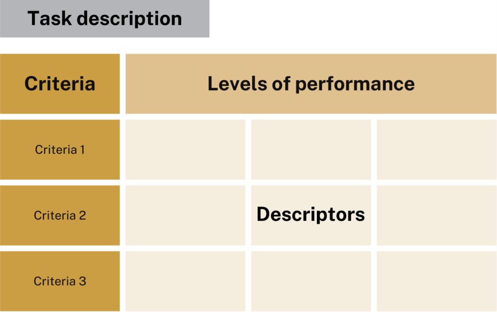 This is a visual representation of a rubric with the four key elements: Task description, Criteria, Levels of performance, and Descriptors