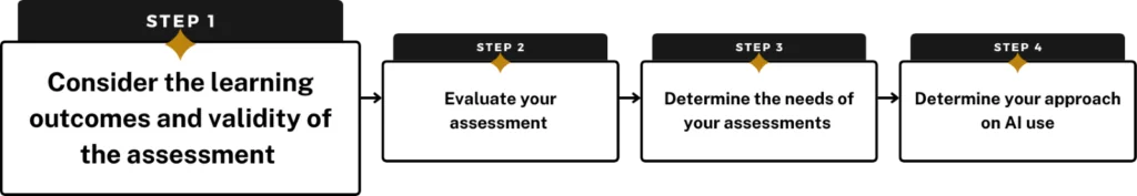 Steps of the assessment planning process.